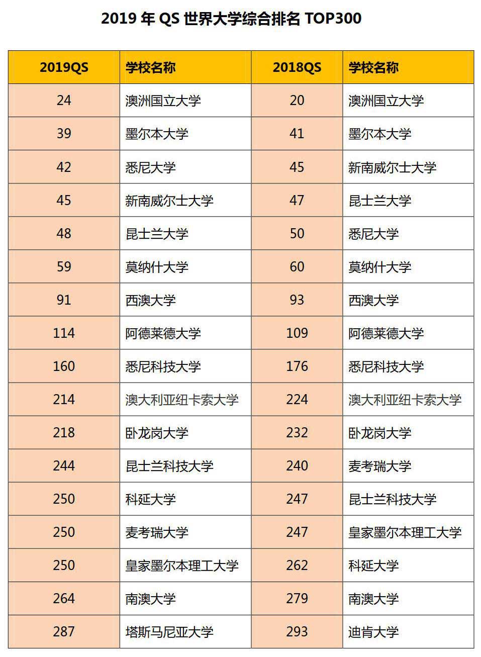 澳洲大學mba排名_澳洲大學排名_南十字星大學澳洲排名